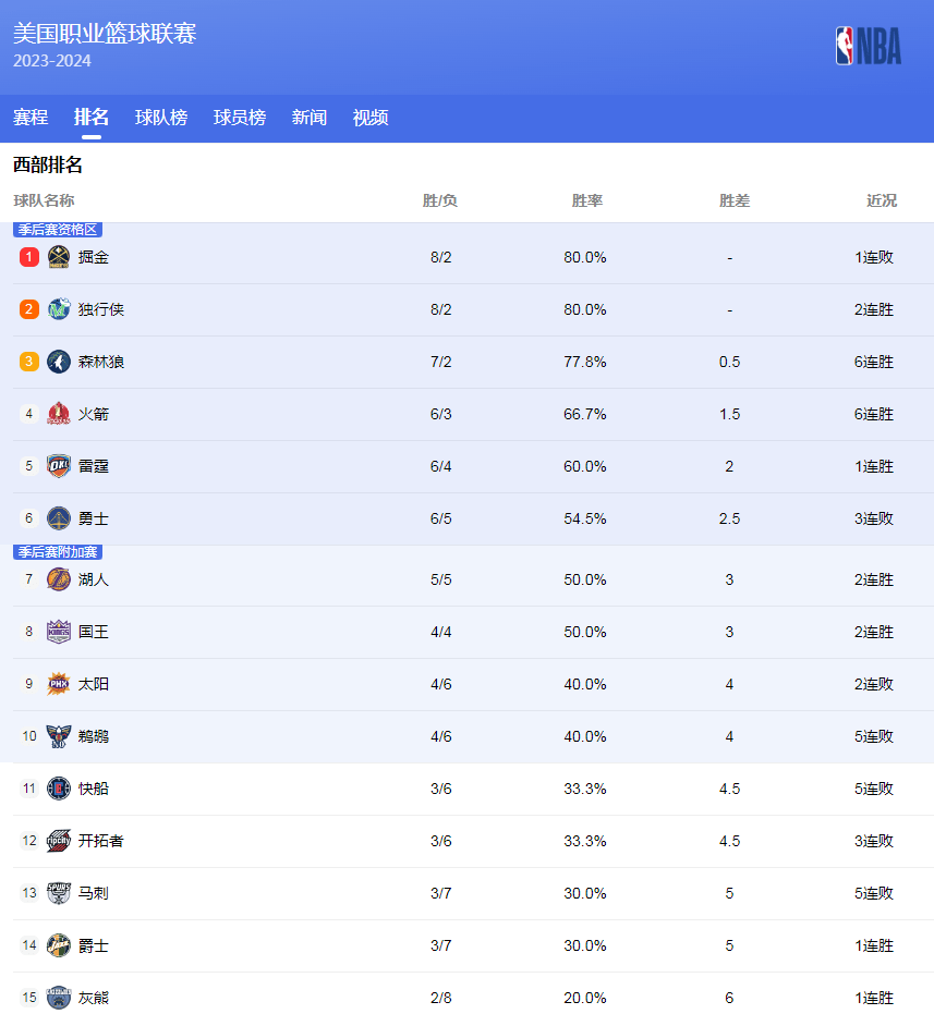 表现迅速领